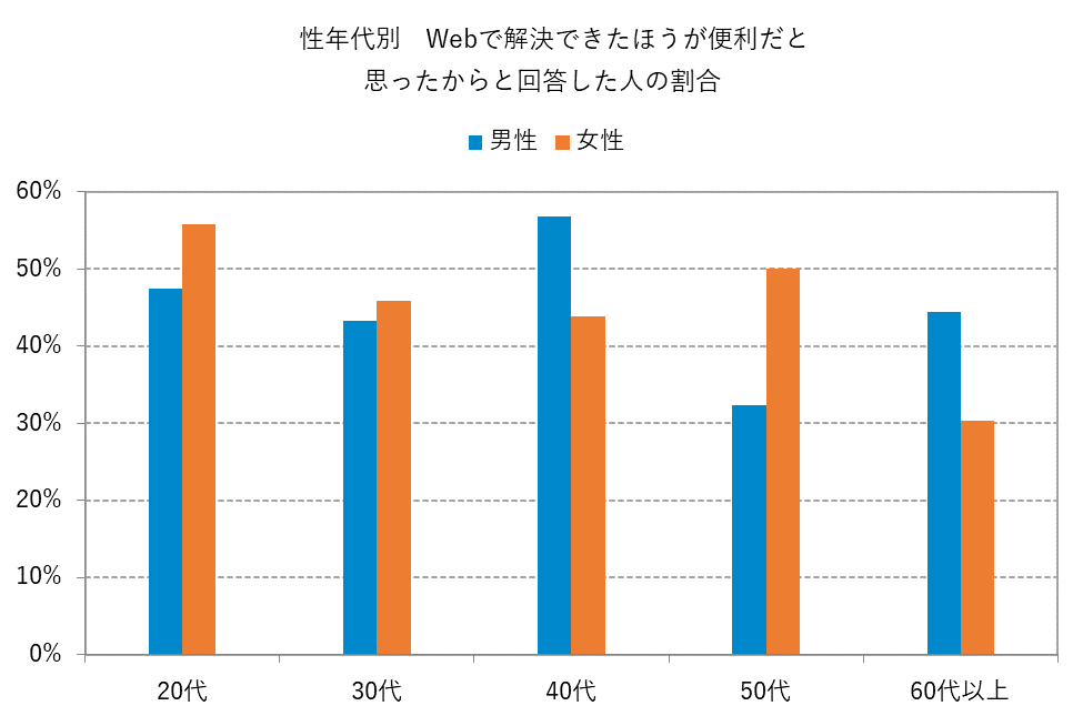 性年代別　Webで解決できたほうが便利だと思ったからと回答した人の割合
