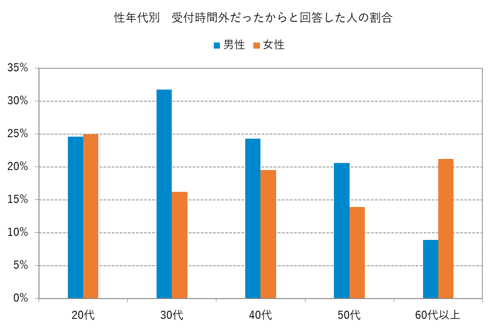 性年代別 受付時間外だったからと回答した人の割合