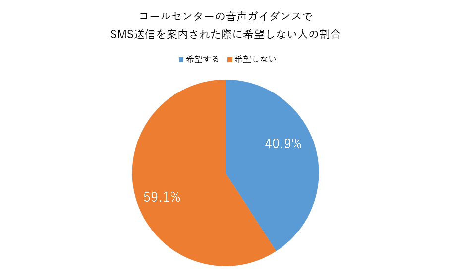 SMS送信を希望しない人の割合