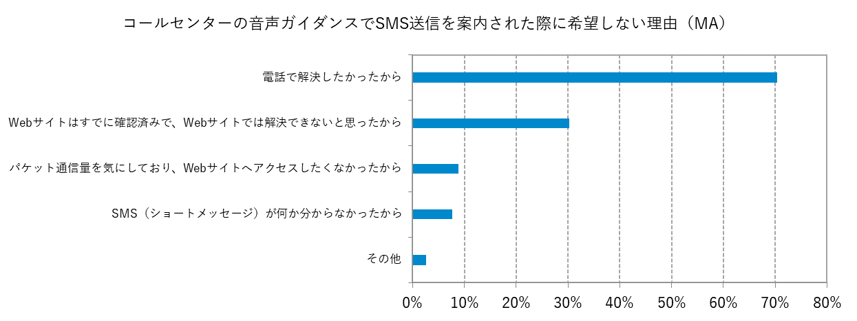SMS送信を希望しない理由(MA)