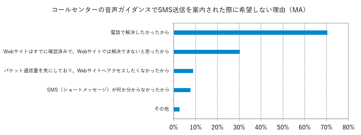 SMS送信を希望しない理由（MA）
