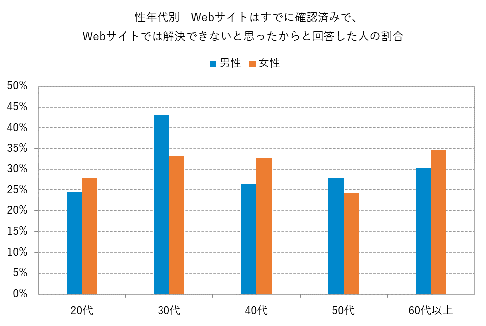 性年代別 Webサイトはすでに確認済みで、Webサイトでは解決できないと思ったからと回答した人の割合