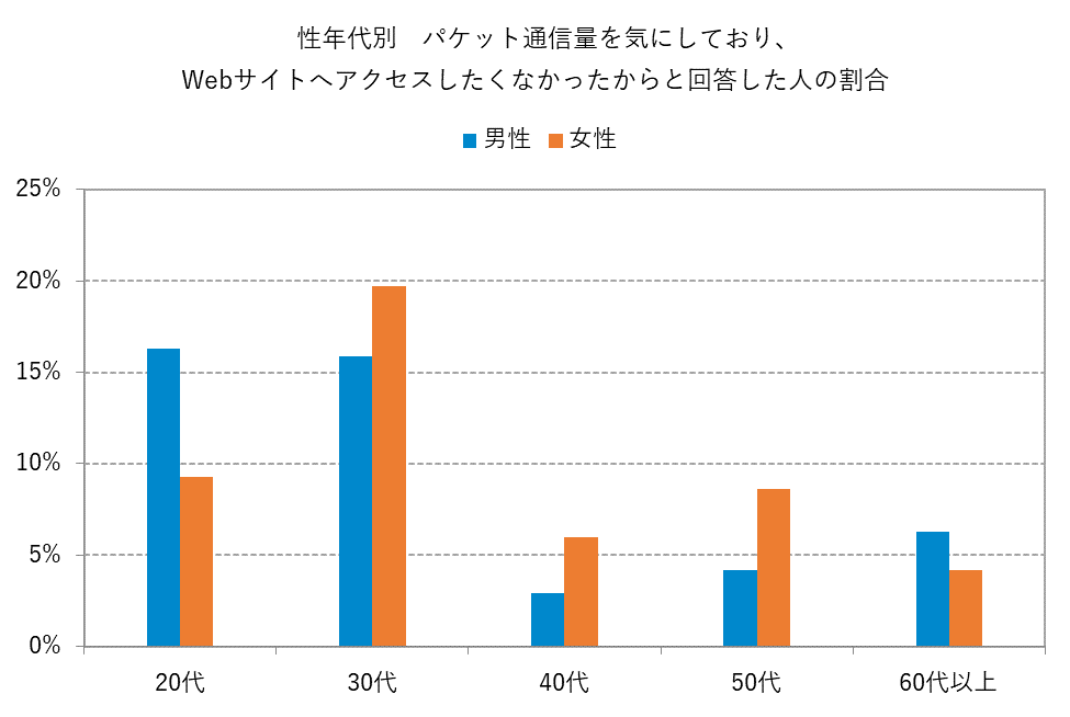 性年代別 パケット通信量を気にしており、Webサイトへアクセスしたくなかったからと回答した人の割合