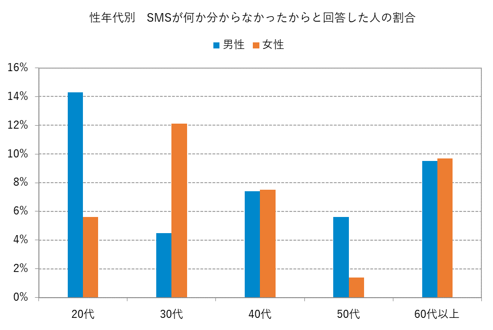 性年代別　SMS（ショートメッセージ）が何か分からなかったからと回答した人の割合