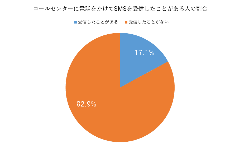 コールセンターに電話をかけてSMSを受信したことがある人の割合