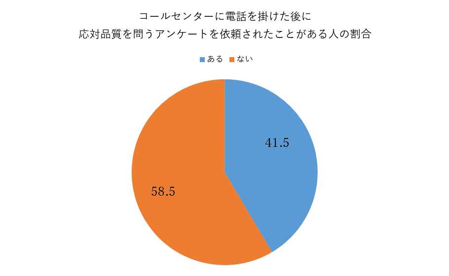 コールセンターに電話をかけた後に応対品質を問うアンケートを依頼されたことがある人の割合
