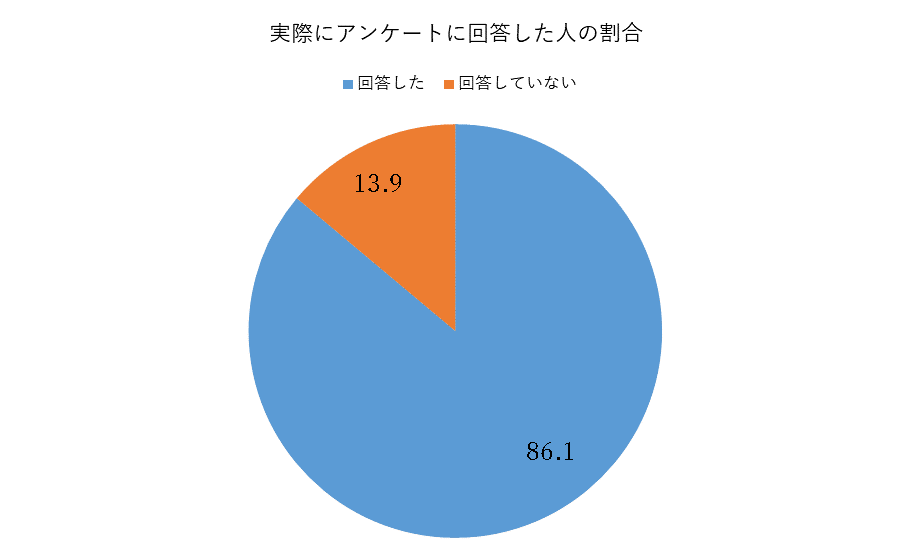 実際にアンケートに回答した人の割合
