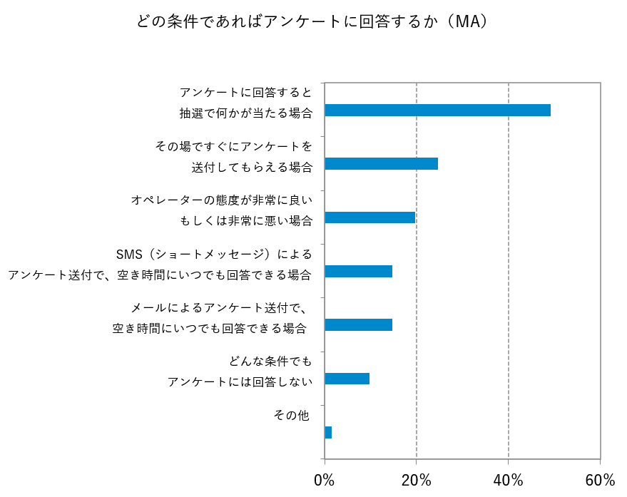 どの条件であればアンケートに回答するか（MA）
