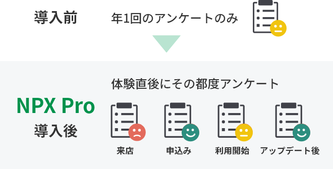 導入前：年1回のアンケートのみ。NPX Pro導入後：体験直後にその都度アンケート
