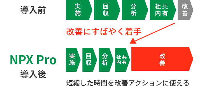 NPX Pro導入後、改善にすばやく着手。短縮した時間を改善アクションに使える