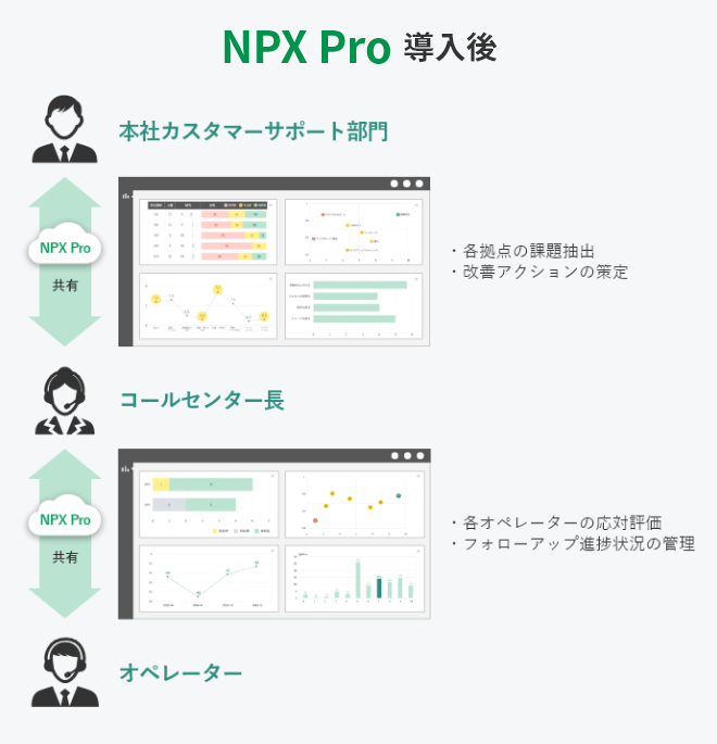 NPX Pro導入後　【本社カスタマーサポート部門】各拠点の課題抽出、改善アクションの策定←NPX Pro 共有→【コールセンター長】各オペレーターの対応評価、フォローアップ進捗状況の管理←NPX Pro 共有→オペレーター