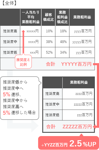 図：顧客推奨度と利益の関係