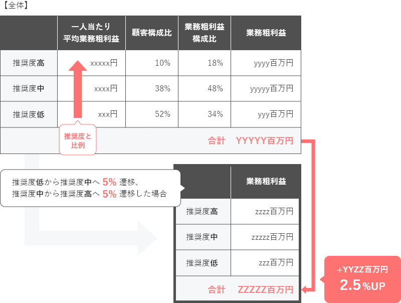 図：顧客推奨度と利益の関係