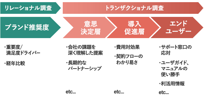 製造・メーカー( B to B )のNPS調査アンケートイメージ