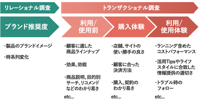 ECサイトのNPS調査アンケートイメージ