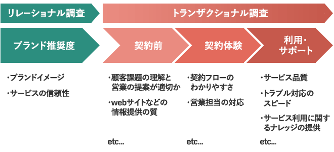 通信・情報サービス(B to B向け)のNPSアンケート調査イメージ