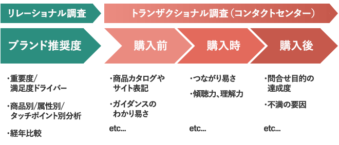 コンタクトセンターの応対評価のNPS調査アンケートイメージ