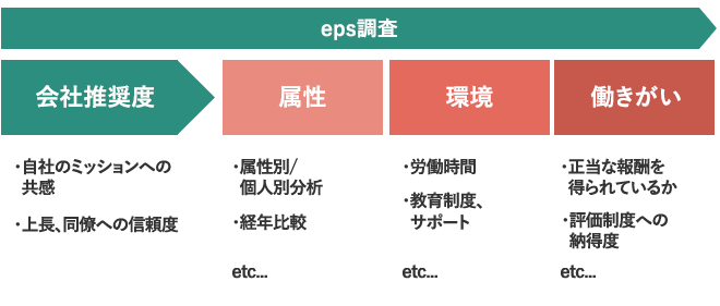 コンタクトセンターの離職率改善のeNPS調査アンケートイメージ