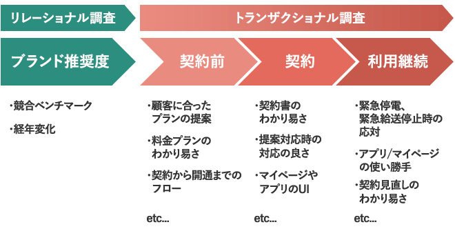 電気・ガス業界のNPS調査アンケートイメージ