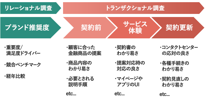 金融・保険業界のNPS調査アンケートイメージ