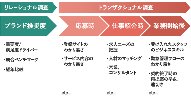 人材業界のクライアント向けNPS調査アンケートイメージ