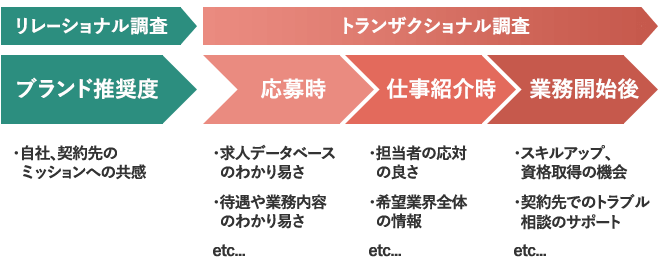 人材業界の自社スタッフ向けeNPSアンケート調査イメージ