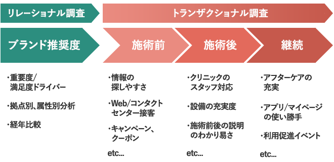 美容医療・一般医療業界のNPS調査アンケートイメージ