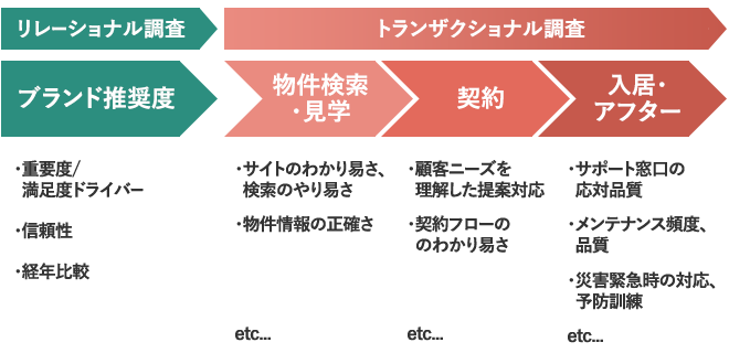 不動産・住宅情報(B to B向け)のNPSアンケート調査イメージ