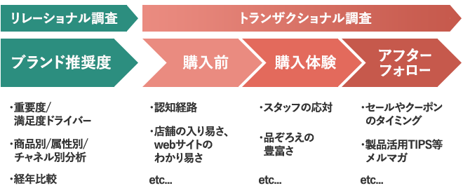 卸・小売業界のNPS調査アンケートイメージ