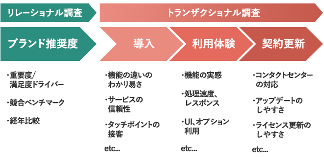 ITサービス・ソフトウエア業界のNPS調査アンケートイメージ