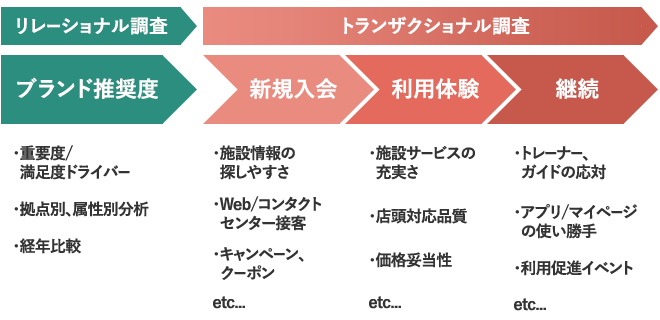 スポーツ・フィットネス業界のNPS調査アンケートイメージ