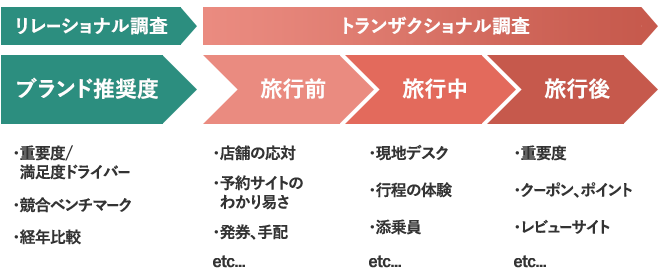 旅行・交通業界のNPS調査アンケートイメージ