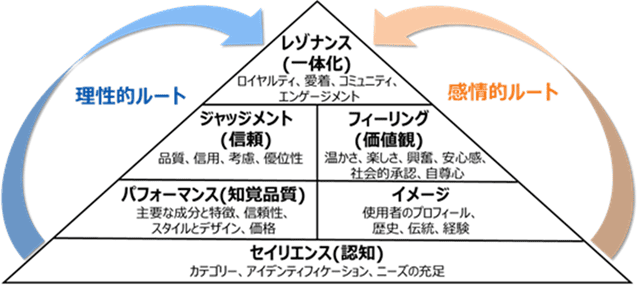 図：ブランドレゾナンスピラミッドについて