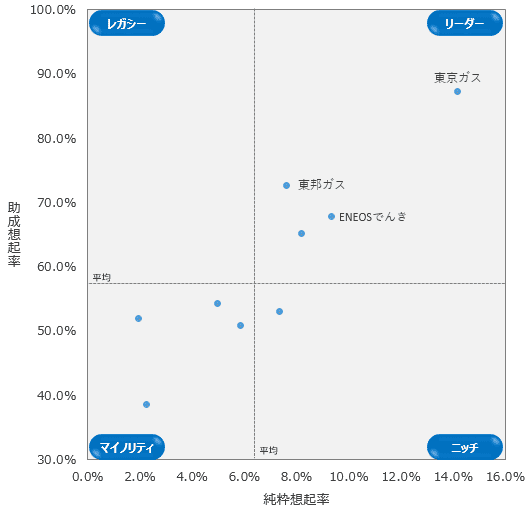 図：純粋想起・助成想起マトリクス