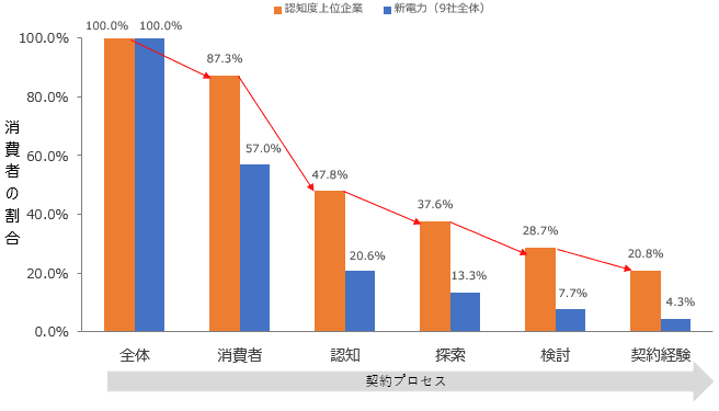 図：新電力におけるパーチェスファネル分析