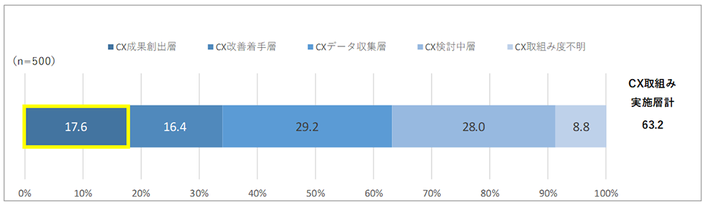 ＜CX向上の取組みの程度＞(SA)