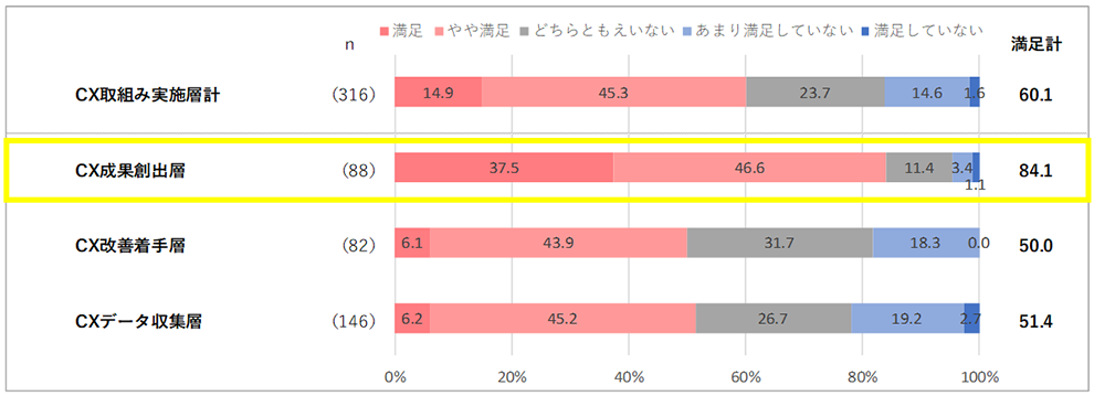 ＜CX向上の取組みの満足度＞(SA)