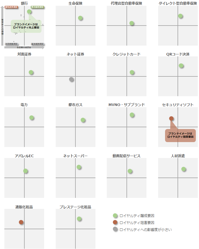 図：18業界におけるブランドイメージのロイヤルティへの影響度分析（ドライバーチャート）