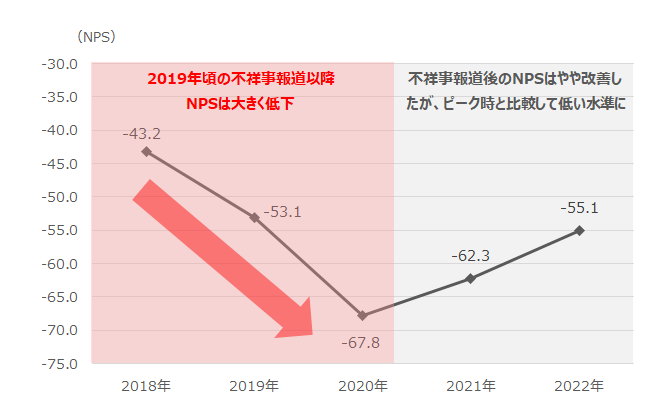 図：生命保険A社におけるNPSの経年推移