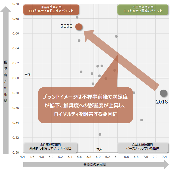 図：生命保険A社における不祥事報道前後のブランドイメージのロイヤルティへの影響の変化