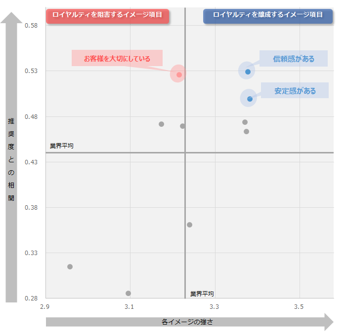 図：銀行業界におけるロイヤルティに影響を与えるイメージ分析