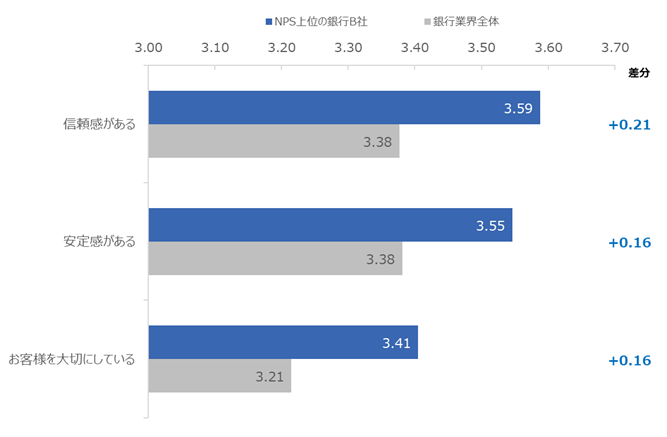 図：NPS上位の銀行B社におけるイメージ