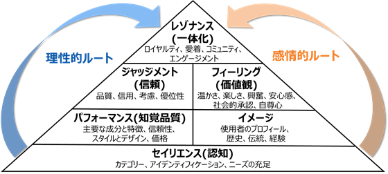 図：ブランドレゾナンスピラミッドについて