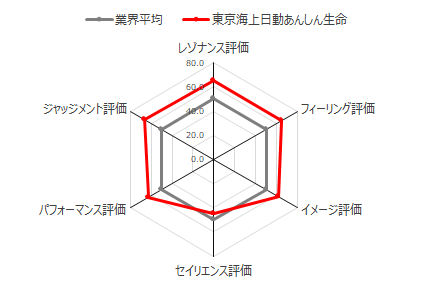 図：東京海上日動あんしん生命のブランドレゾナンスピラミッド分析