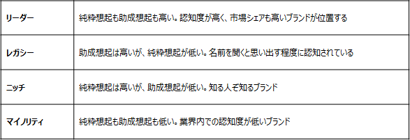 図：純粋想起・助成想起マトリクス