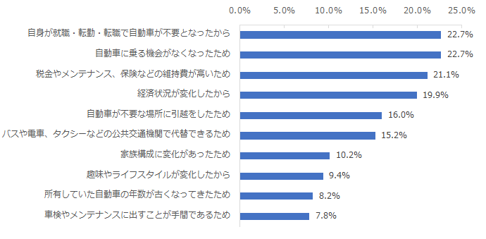 図：「以前に自動車を所有していたが現在は所有していない人」における自動車を手放した理由