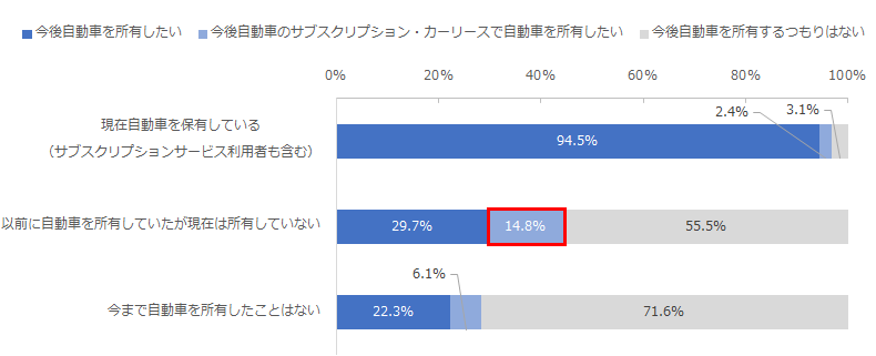 図：今後の自動車の所有意向