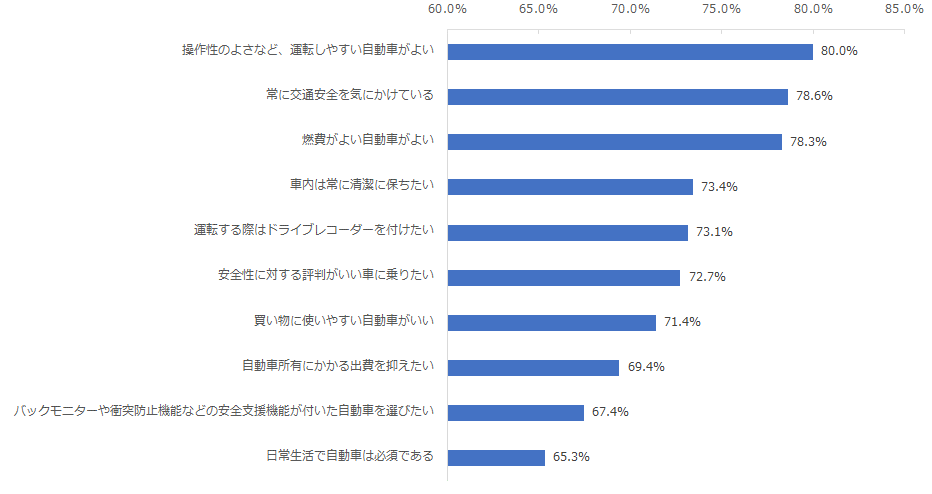 図：自動車や運転に対する意識や考えについて