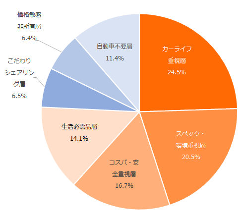 図：自動車に対する意識別クラスターの構成比