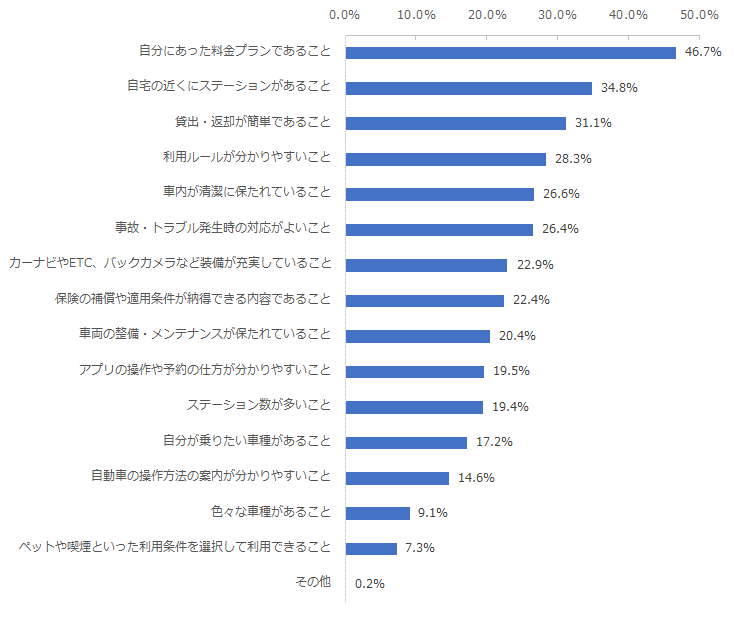 図：カーシェアリングサービスの利用で期待すること